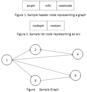 265_Using a linked implementation of graph write a method.png